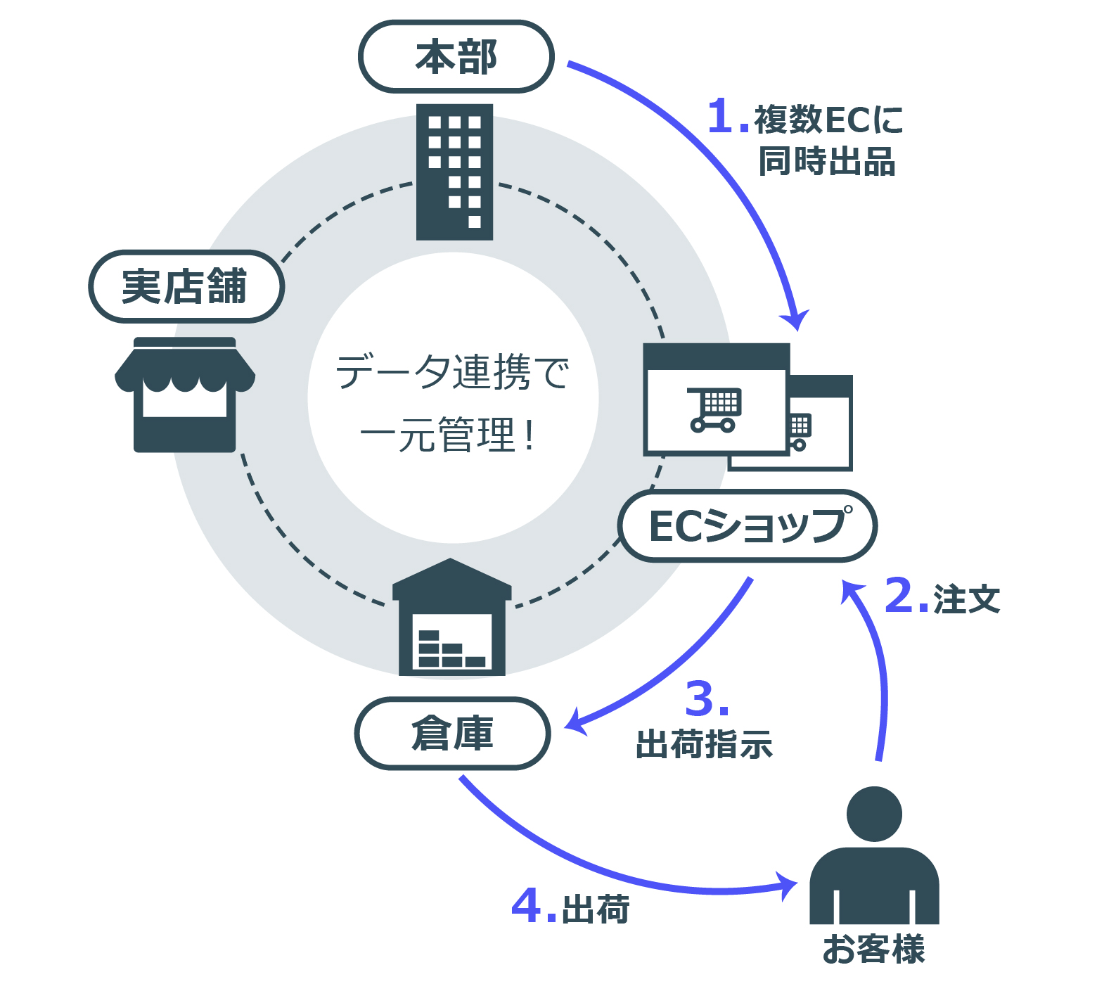 倉庫は共通、本部がECへ一括出品、店舗の負荷はありません