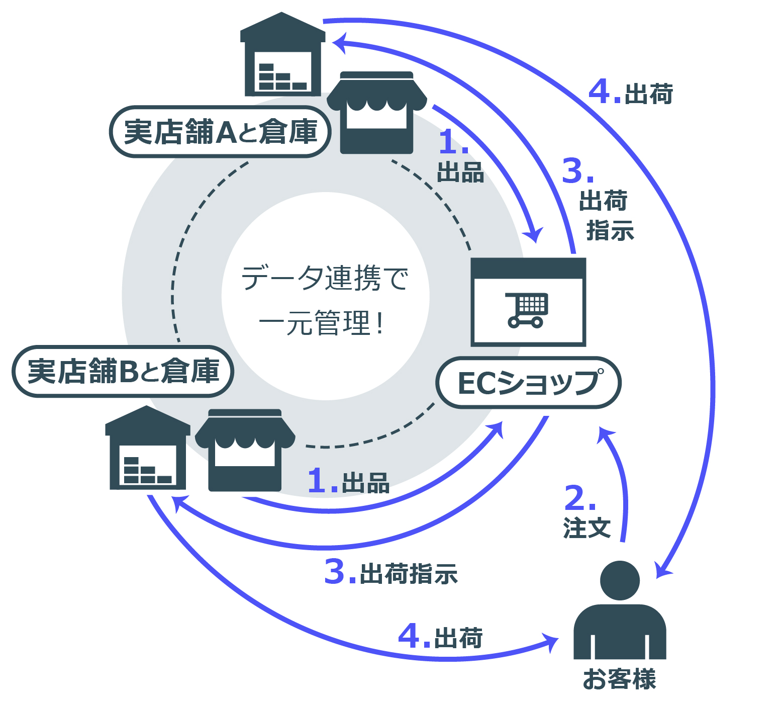 各在庫を持つ各店舗が同一ECへ出品、出品数増で販売機会の向上に