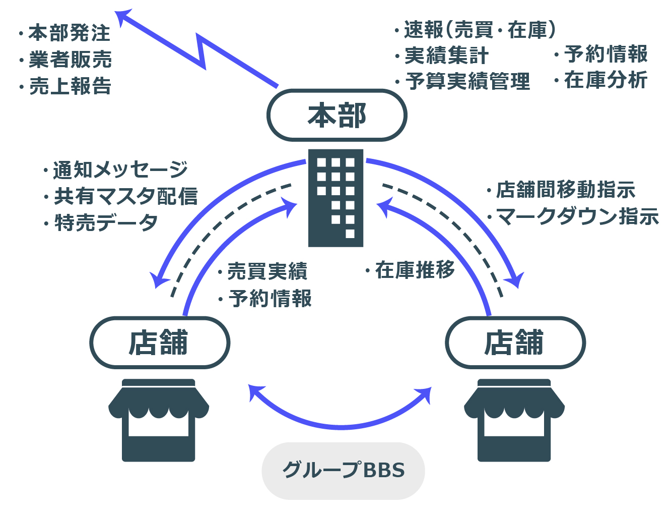 2店舗以上のマネジメントから数百店規模のコントロールまで